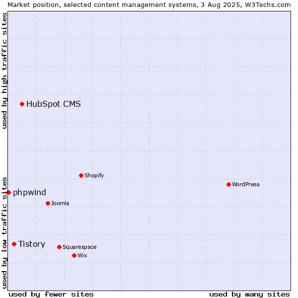 Market position of HubSpot CMS vs. Tistory vs. phpwind