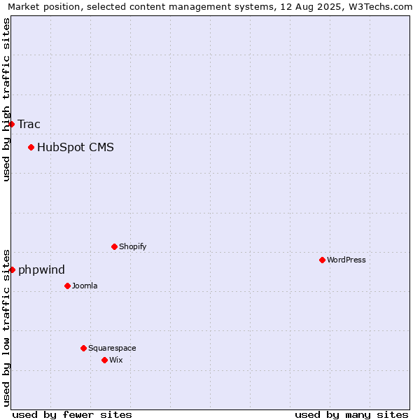 Market position of HubSpot CMS vs. phpwind vs. Trac