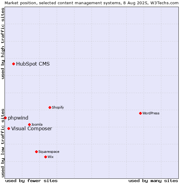 Market position of HubSpot CMS vs. Visual Composer vs. phpwind