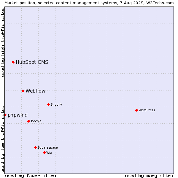 Market position of Webflow vs. HubSpot CMS vs. phpwind
