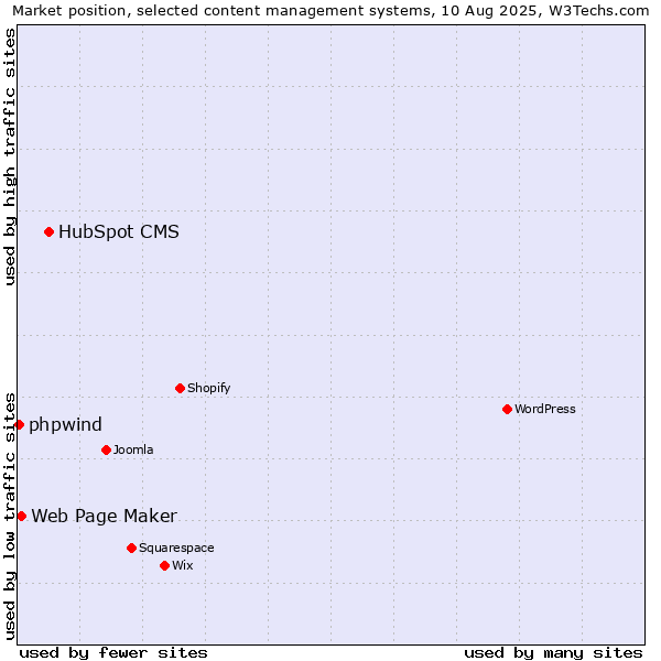 Market position of HubSpot CMS vs. Web Page Maker vs. phpwind