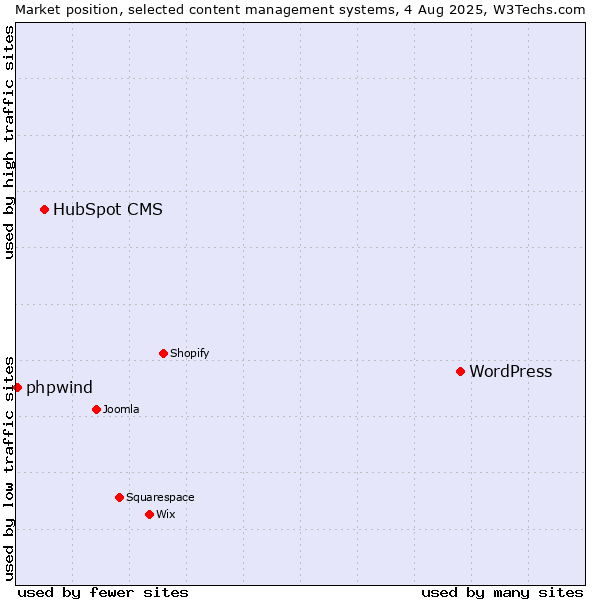 Market position of WordPress vs. HubSpot CMS vs. phpwind