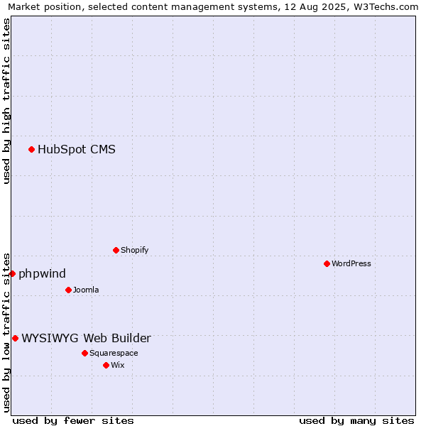 Market position of HubSpot CMS vs. WYSIWYG Web Builder vs. phpwind