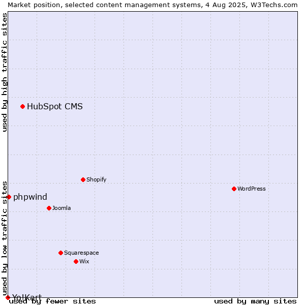 Market position of HubSpot CMS vs. phpwind vs. Yo!Kart