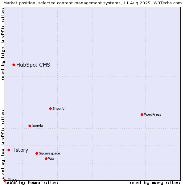 Market position of HubSpot CMS vs. Tistory vs. Pico