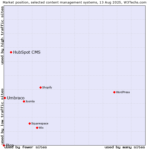 Market position of HubSpot CMS vs. Umbraco vs. Pico