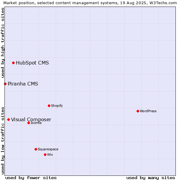 Market position of HubSpot CMS vs. Visual Composer vs. Piranha CMS