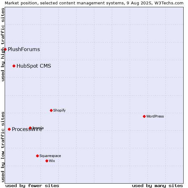 Market position of HubSpot CMS vs. ProcessWire vs. PlushForums