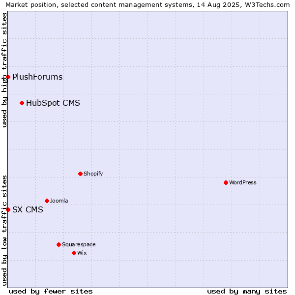Market position of HubSpot CMS vs. SX CMS vs. PlushForums