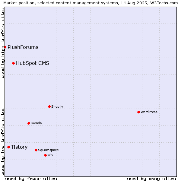 Market position of HubSpot CMS vs. Tistory vs. PlushForums