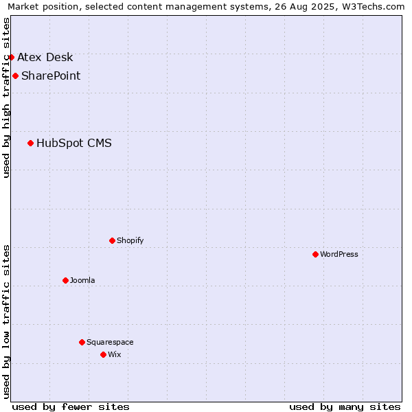 Market position of HubSpot CMS vs. SharePoint vs. Atex Desk