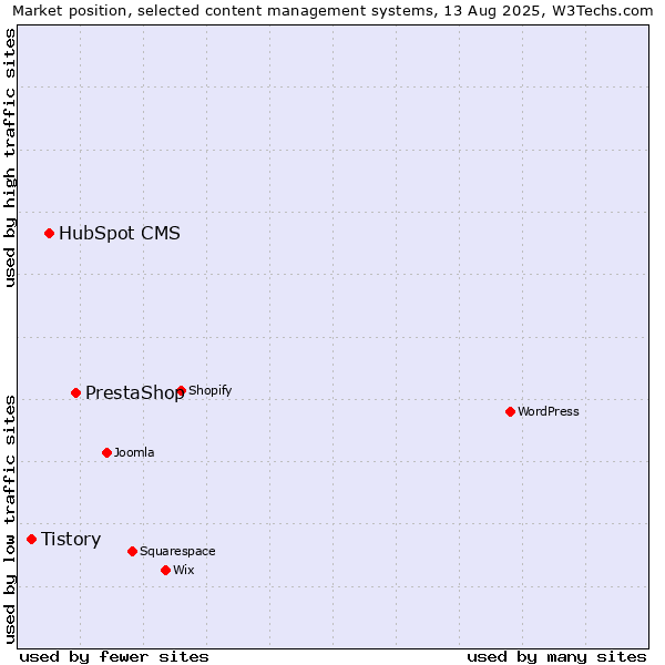 Market position of PrestaShop vs. HubSpot CMS vs. Tistory