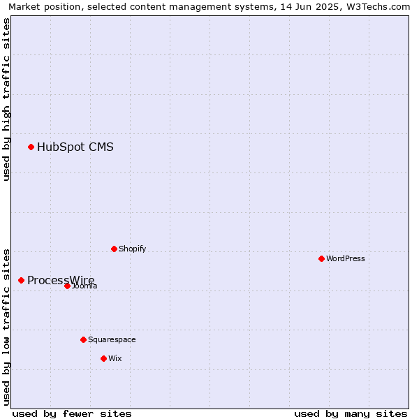 Market position of HubSpot CMS vs. ProcessWire