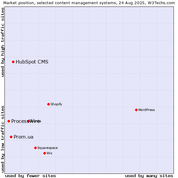 Market position of HubSpot CMS vs. Prom.ua vs. ProcessWire