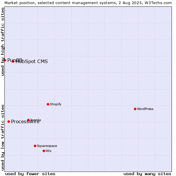 Market position of HubSpot CMS vs. ProcessWire vs. PunBB
