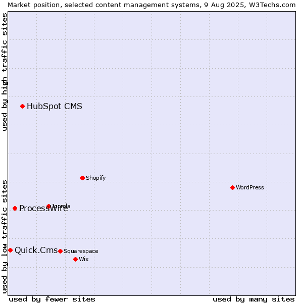 Market position of HubSpot CMS vs. ProcessWire vs. Quick.Cms