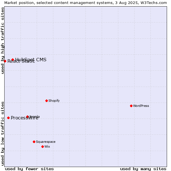 Market position of HubSpot CMS vs. ProcessWire vs. React Static