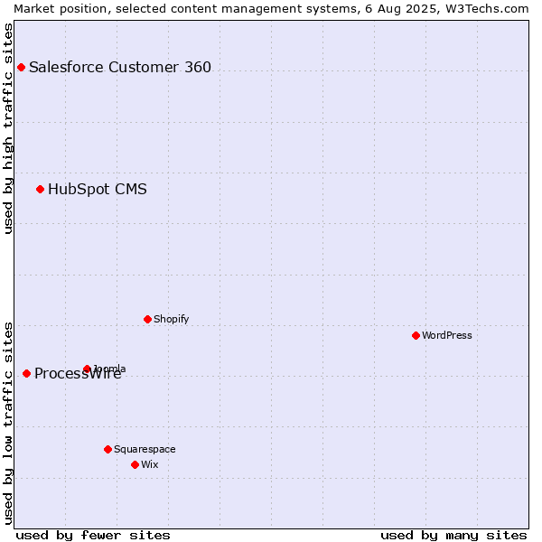 Market position of HubSpot CMS vs. ProcessWire vs. Salesforce Customer 360