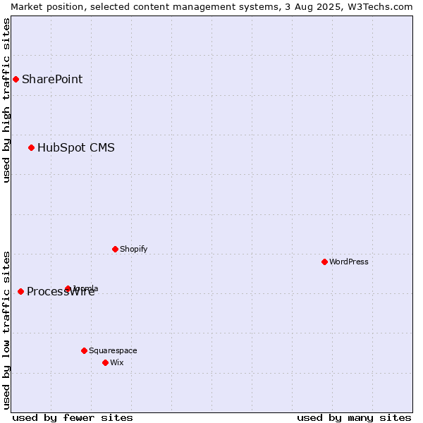 Market position of HubSpot CMS vs. ProcessWire vs. SharePoint