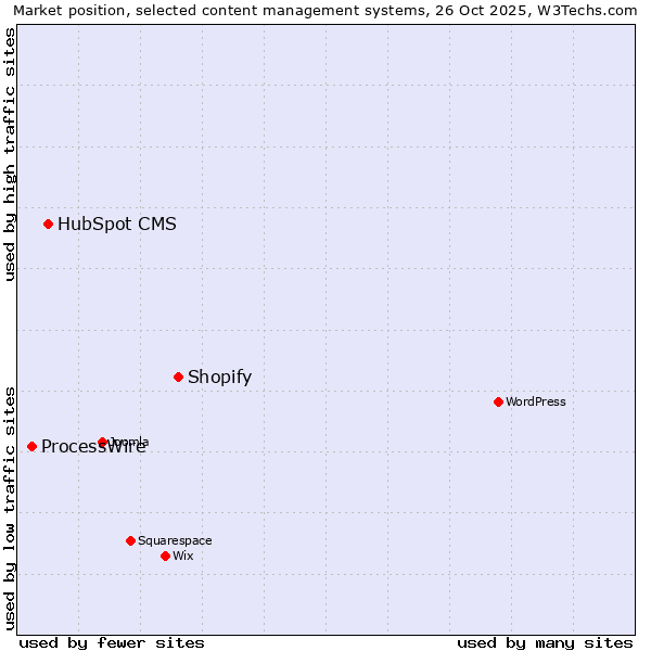 Market position of Shopify vs. HubSpot CMS vs. ProcessWire