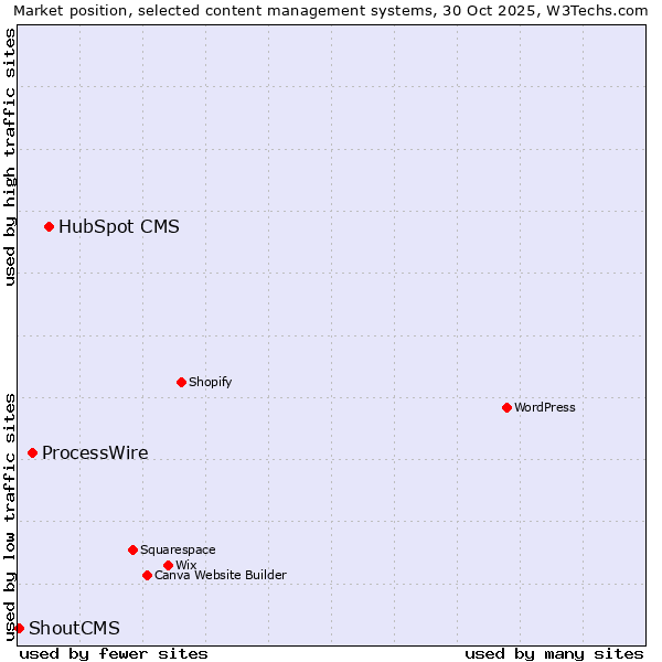 Market position of HubSpot CMS vs. ProcessWire vs. ShoutCMS
