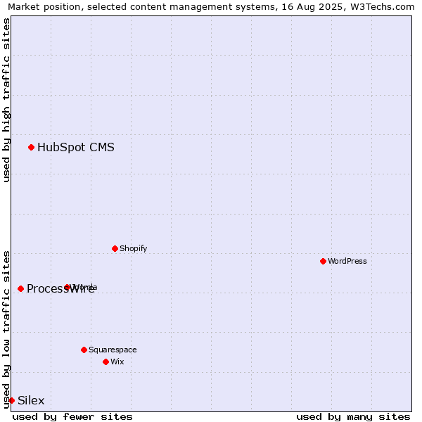 Market position of HubSpot CMS vs. ProcessWire vs. Silex