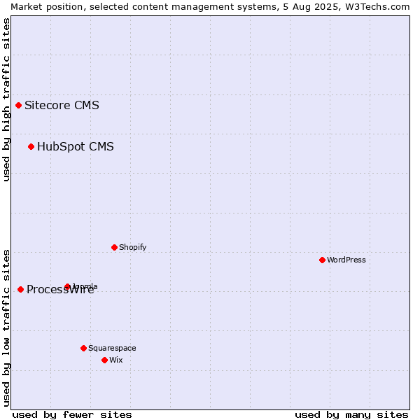 Market position of HubSpot CMS vs. ProcessWire vs. Sitecore CMS