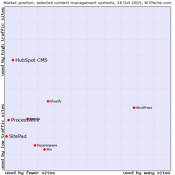 Market position of HubSpot CMS vs. ProcessWire vs. SitePad