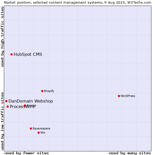 Market position of HubSpot CMS vs. ProcessWire vs. DanDomain Webshop