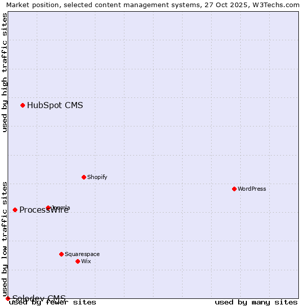Market position of HubSpot CMS vs. ProcessWire vs. Solodev CMS