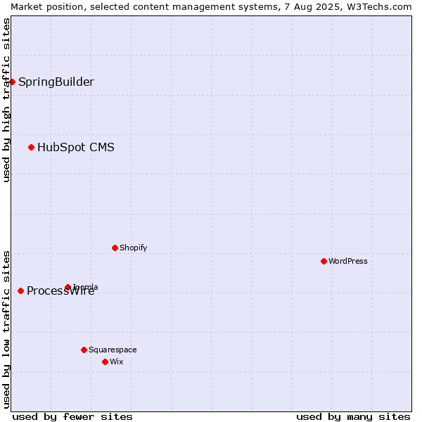 Market position of HubSpot CMS vs. ProcessWire vs. SpringBuilder