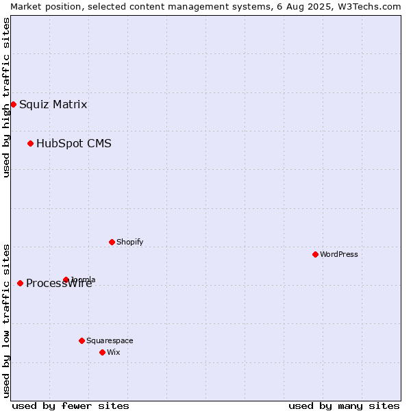 Market position of HubSpot CMS vs. ProcessWire vs. Squiz Matrix