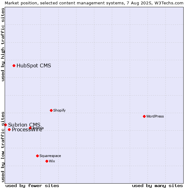 Market position of HubSpot CMS vs. ProcessWire vs. Subrion CMS
