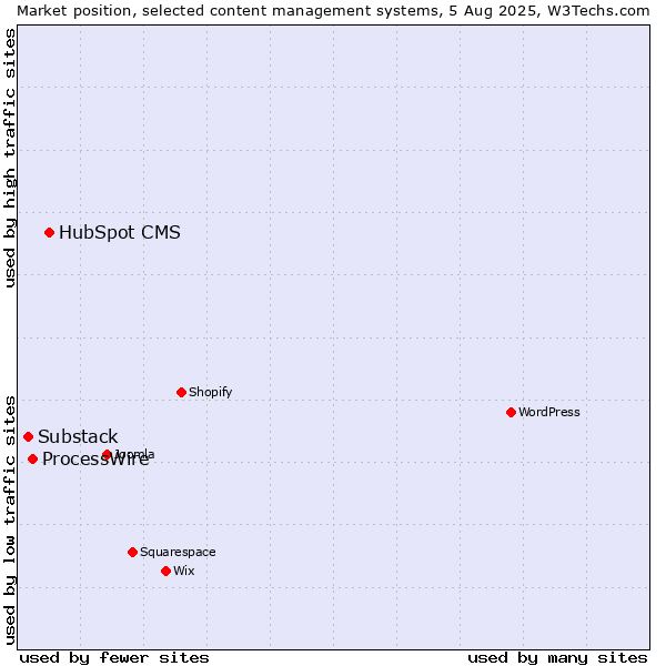 Market position of HubSpot CMS vs. ProcessWire vs. Substack