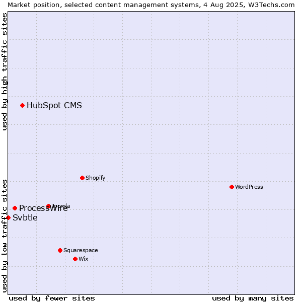 Market position of HubSpot CMS vs. ProcessWire vs. Svbtle