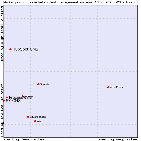 Market position of HubSpot CMS vs. ProcessWire vs. SX CMS