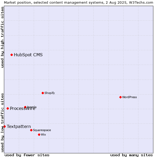 Market position of HubSpot CMS vs. ProcessWire vs. Textpattern