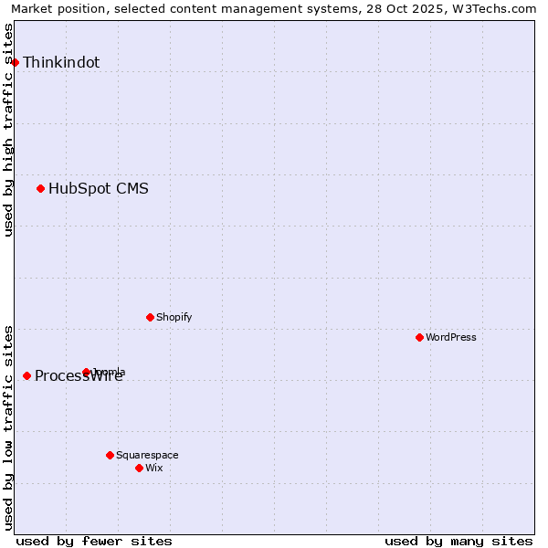 Market position of HubSpot CMS vs. ProcessWire vs. Thinkindot