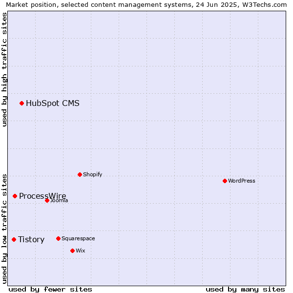 Market position of HubSpot CMS vs. ProcessWire vs. Tistory