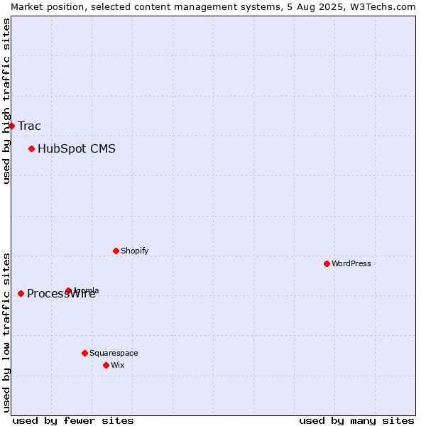 Market position of HubSpot CMS vs. ProcessWire vs. Trac