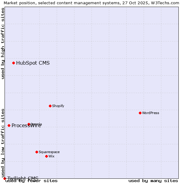 Market position of HubSpot CMS vs. ProcessWire vs. Twilight CMS