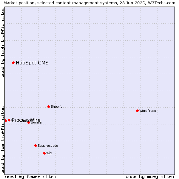 Market position of HubSpot CMS vs. ProcessWire vs. Umbraco