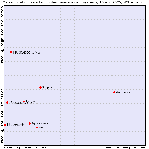 Market position of HubSpot CMS vs. ProcessWire vs. Utabweb