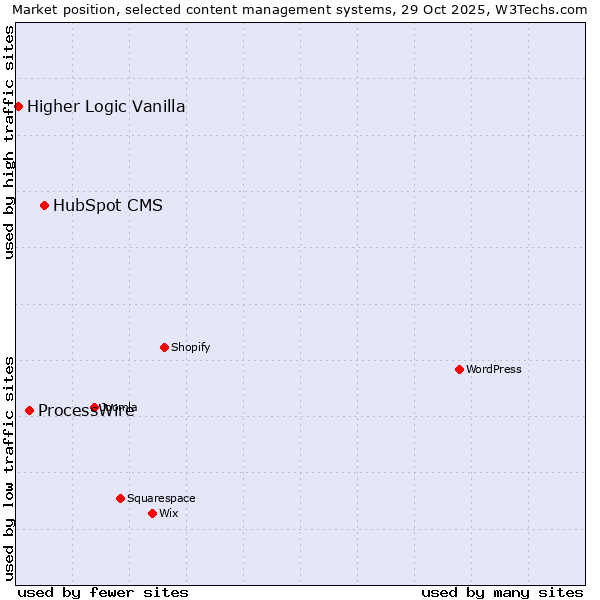 Market position of HubSpot CMS vs. ProcessWire vs. Higher Logic Vanilla