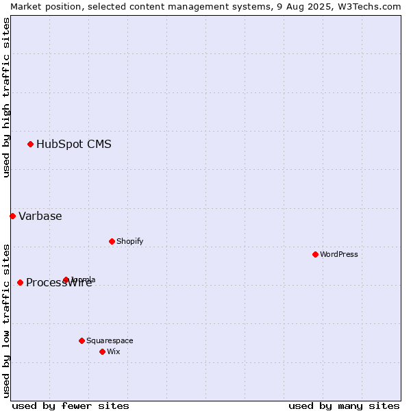 Market position of HubSpot CMS vs. ProcessWire vs. Varbase