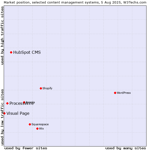 Market position of HubSpot CMS vs. ProcessWire vs. Visual Page