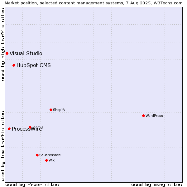 Market position of HubSpot CMS vs. ProcessWire vs. Visual Studio