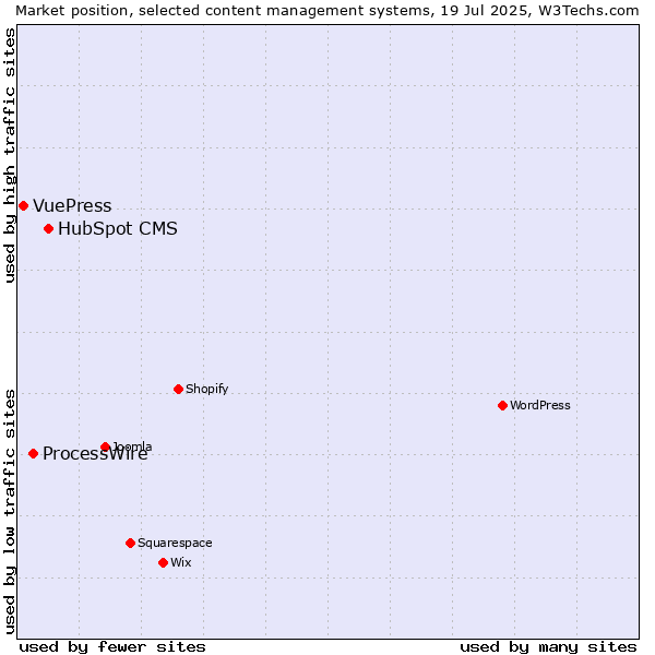 Market position of HubSpot CMS vs. ProcessWire vs. VuePress
