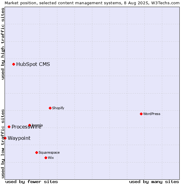 Market position of HubSpot CMS vs. ProcessWire vs. Waypoint