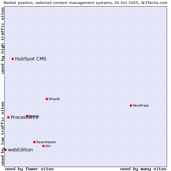 Market position of HubSpot CMS vs. ProcessWire vs. webEdition